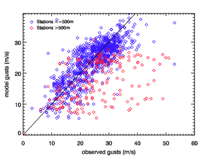 Model vs Observations for Jeanette