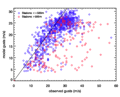 Model vs Observations for Kyrill