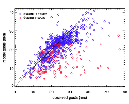 Image of Raw models gusts versus observed gusts for Anatol