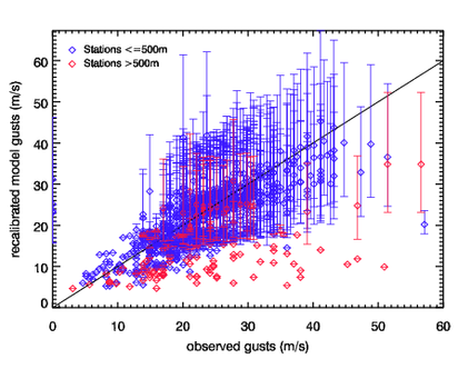 Image of Recalibrated models gusts versus observed gusts for Anatol