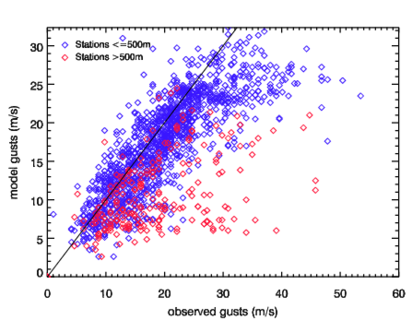 Image of Raw models gusts versus observed gusts for Christian (St Jude)