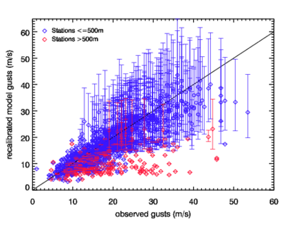 Image of Recalibrated models gusts versus observed gusts for Christian (St Jude)