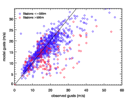 Image of Raw models gusts versus observed gusts for Dagmar (Patrick)