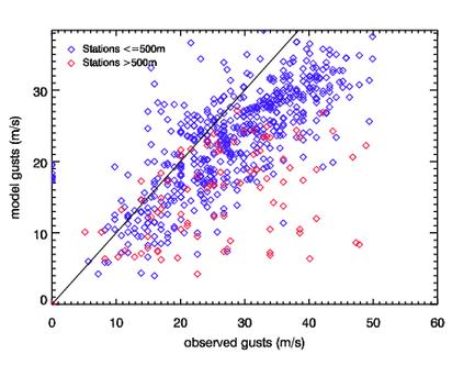 Image of Raw models gusts versus observed gusts for Daria (Burns' Day storm)