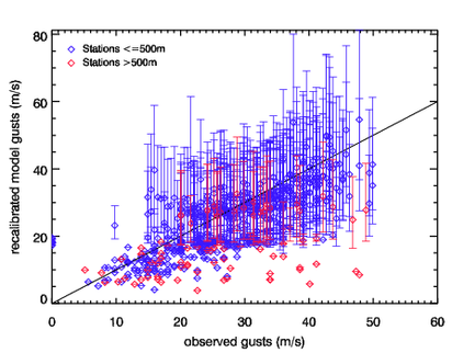 Image of Recalibrated models gusts versus observed gusts for Daria (Burns' Day storm)