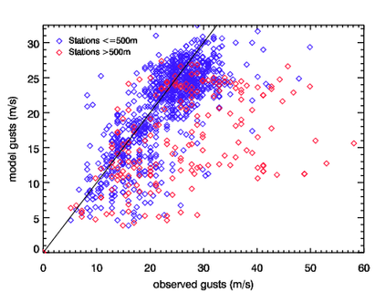 Image of Raw models gusts versus observed gusts for Emma