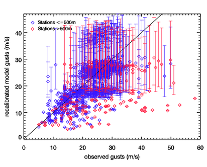 Image of Recalibrated models gusts versus observed gusts for Emma