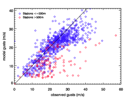 Image of Raw models gusts versus observed gusts for Erwin (Gudrun)