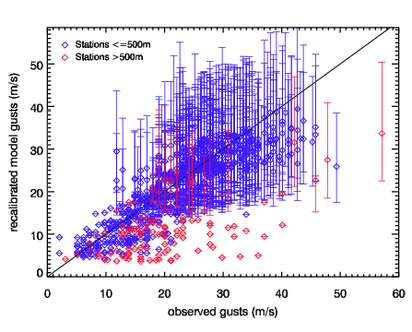 Image of Recalibrated models gusts versus observed gusts for Erwin (Gudrun)