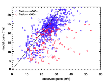 Image of Raw models gusts versus observed gusts for Fanny