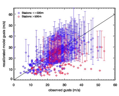 Image of Recalibrated models gusts versus observed gusts for Fanny