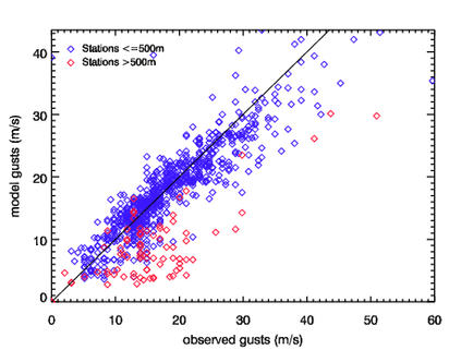 Image of Raw models gusts versus observed gusts for Gero