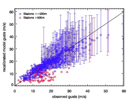 Image of Recalibrated models gusts versus observed gusts for Gero