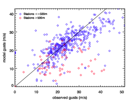 Image of Raw models gusts versus observed gusts for Great Storm of 87