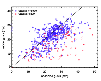 Image of Raw models gusts versus observed gusts for Herta