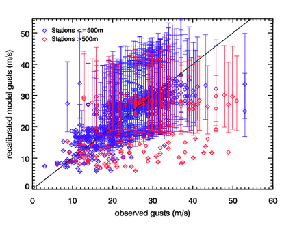 Image of Recalibrated models gusts versus observed gusts for Jeanette