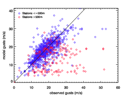 Image of Raw models gusts versus observed gusts for Klaus