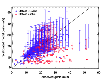 Image of Recalibrated models gusts versus observed gusts for Klaus