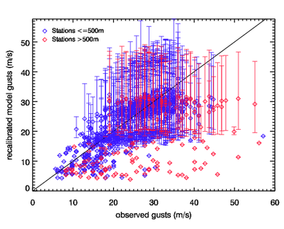 Image of Recalibrated models gusts versus observed gusts for Kyrill