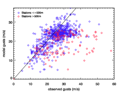 Image of Raw models gusts versus observed gusts for Lore