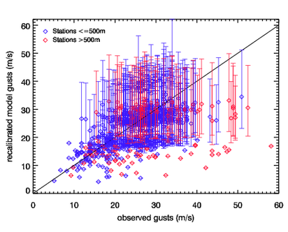 Image of Recalibrated models gusts versus observed gusts for Lore