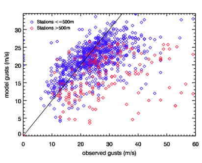 Image of Raw models gusts versus observed gusts for Lothar