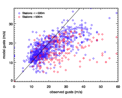 Image of Raw models gusts versus observed gusts for Martin