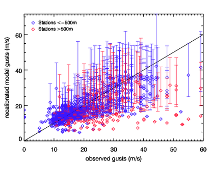 Image of Recalibrated models gusts versus observed gusts for Martin