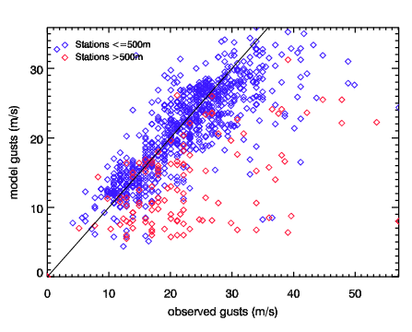 Image of Raw models gusts versus observed gusts for Oratia (Tora)