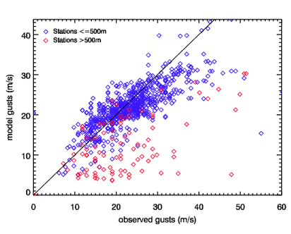 Image of Raw models gusts versus observed gusts for Stephen