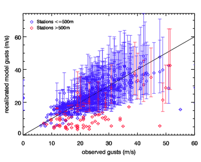 Image of Recalibrated models gusts versus observed gusts for Stephen