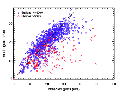 Image of Raw models gusts versus observed gusts for Ulli