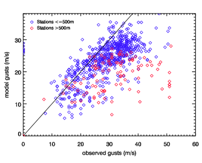 Image of Raw models gusts versus observed gusts for Vivian