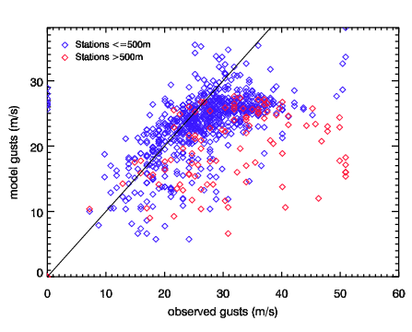 Image of Raw models gusts versus observed gusts for Wiebke