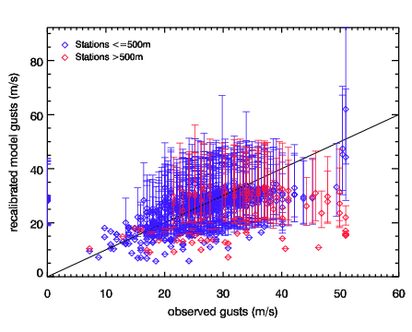 Image of Recalibrated models gusts versus observed gusts for Wiebke