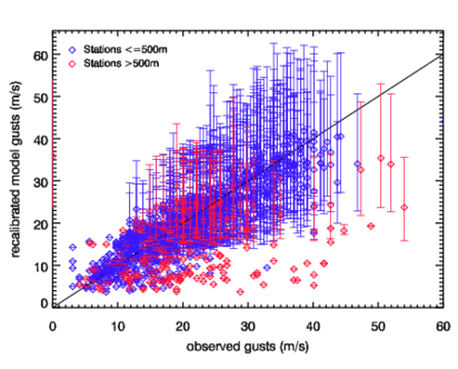 Image of Recalibrated models gusts versus observed gusts for Xaver