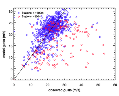 Image of Raw models gusts versus observed gusts for Xylia