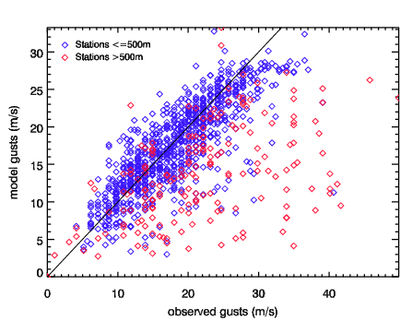 Image of Raw models gusts versus observed gusts for Xynthia