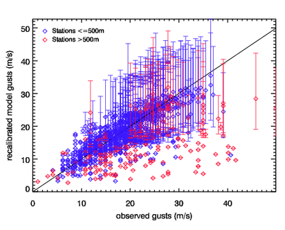 Image of Recalibrated models gusts versus observed gusts for Xynthia