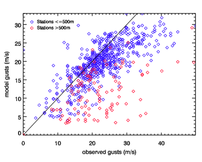 Image of Raw models gusts versus observed gusts for Yuma