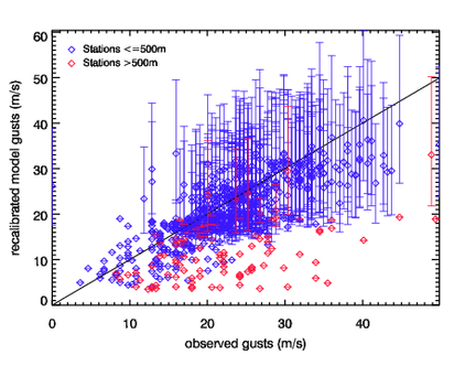 Image of Recalibrated models gusts versus observed gusts for Yuma