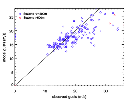 Image of Raw models gusts versus observed gusts for Nov 81