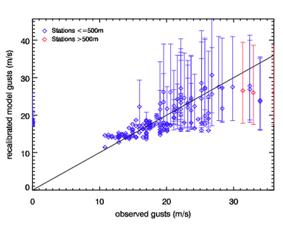 Image of Recalibrated models gusts versus observed gusts for Nov 81