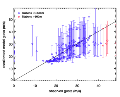 Image of Recalibrated models gusts versus observed gusts for Jan 83