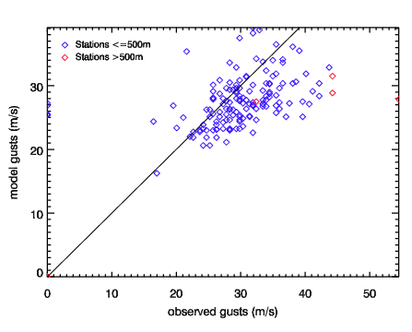 Image of Raw models gusts versus observed gusts for Feb 83