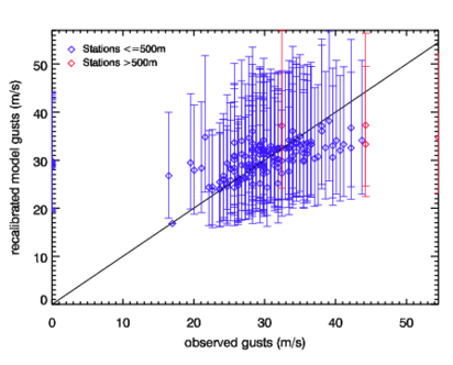 Image of Recalibrated models gusts versus observed gusts for Feb 83