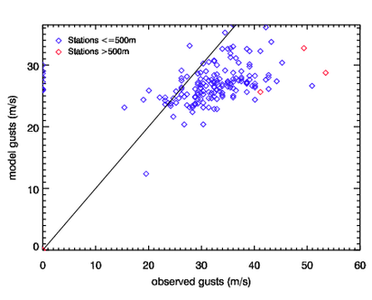 Image of Raw models gusts versus observed gusts for 13 Jan 84