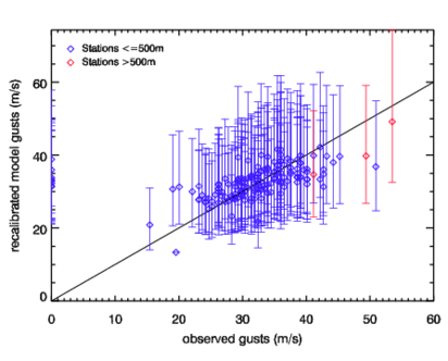 Image of Recalibrated models gusts versus observed gusts for 13 Jan 84