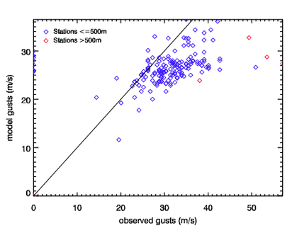 Image of Raw models gusts versus observed gusts for 14 Jan 84