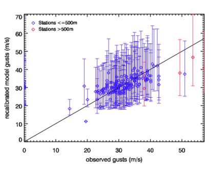 Image of Recalibrated models gusts versus observed gusts for 14 Jan 84